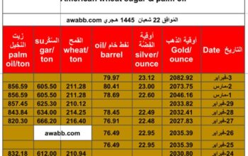 سعر الذهب اليوم و الفضة و النفط الخام و القمح الأمريكي و السكر و زيت النخيل بالدولار الأمريكي يوم الأحد 3/3/2024 م Daily prices for gold, silver , fuel oil, American wheat sugar & palm oil