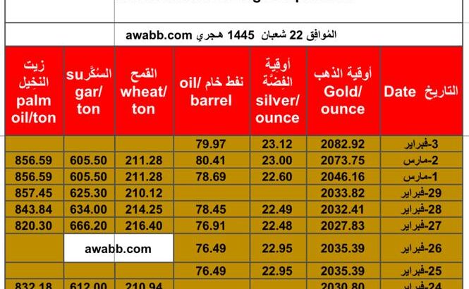 سعر الذهب اليوم و الفضة و النفط الخام و القمح الأمريكي و السكر و زيت النخيل بالدولار الأمريكي يوم الأحد 3/3/2024 م Daily prices for gold, silver , fuel oil, American wheat sugar & palm oil