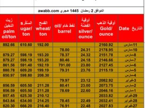 سعر الذهب يوم 12/3/2024 الثلاثاء و الفضة و النفط الخام و القمح الأمريكي و السكر و زيت النخيل بالدولار الأمريكي Daily prices report for gold, silver , fuel oil, American wheat sugar & palm oil