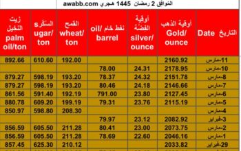 سعر الذهب يوم 12/3/2024 الثلاثاء و الفضة و النفط الخام و القمح الأمريكي و السكر و زيت النخيل بالدولار الأمريكي Daily prices report for gold, silver , fuel oil, American wheat sugar & palm oil