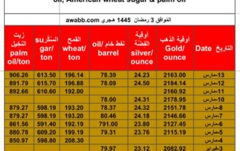 سعر الذهب يوم 13/3/2024 الأربعاء و الفضة و النفط الخام و القمح الأمريكي و السكر و زيت النخيل بالدولار الأمريكي Daily prices report for gold, silver , fuel oil, American wheat sugar & palm oil
