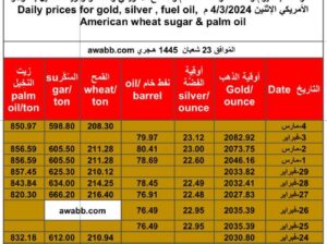سعر الذهب اليوم و الفضة و النفط الخام و القمح الأمريكي و السكر و زيت النخيل بالدولار الأمريكي يوم 4/3/2024 م Daily prices for gold, silver , fuel oil, American wheat sugar & palm oil