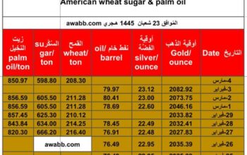 سعر الذهب اليوم و الفضة و النفط الخام و القمح الأمريكي و السكر و زيت النخيل بالدولار الأمريكي يوم 4/3/2024 م Daily prices for gold, silver , fuel oil, American wheat sugar & palm oil