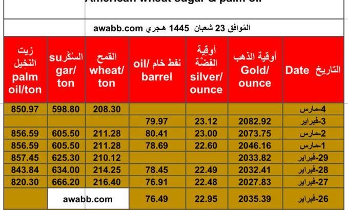 سعر الذهب اليوم و الفضة و النفط الخام و القمح الأمريكي و السكر و زيت النخيل بالدولار الأمريكي يوم 4/3/2024 م Daily prices for gold, silver , fuel oil, American wheat sugar & palm oil