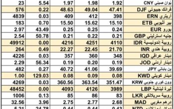 سعر الصرف في السعودية و الخليج العربي سعر الصرف في مصر يوم الإثنين 4/3/2024 Daily international currency exchange in Saudi, Arabic gulf currencies