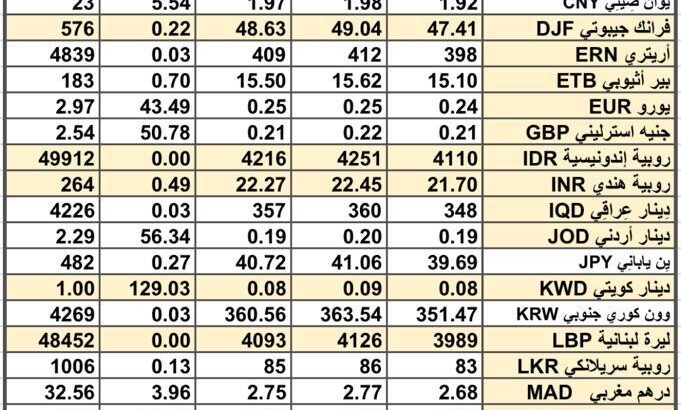 سعر الصرف في السعودية و الخليج العربي سعر الصرف في مصر يوم الإثنين 4/3/2024 Daily international currency exchange in Saudi, Arabic gulf currencies
