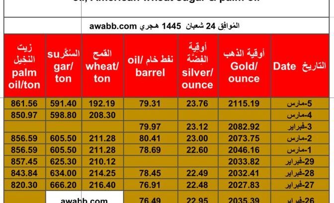 سعر الذهب يوم الثلاثاء 5/3/2024 و الفضة و النفط الخام و القمح الأمريكي و السكر و زيت النخيل بالدولار الأمريكي Daily prices report for gold, silver , fuel oil, American wheat sugar & palm oil