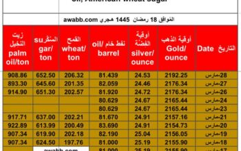 سعر الذهب يوم 28/3/2024 الخميس و الفضة و النفط الخام و القمح الأمريكي و السكر و زيت النخيل بالدولار الأمريكي Daily prices report for gold, silver , fuel oil, American wheat sugar