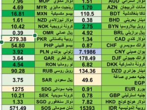 اسعار العملات 13/3/2024 Currency exchange report in 12/3/2024