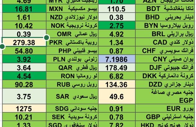 اسعار العملات 13/3/2024 Currency exchange report in 12/3/2024