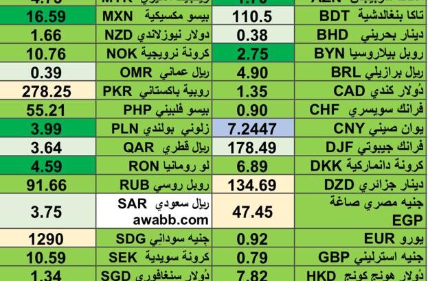 اسعار العملات 28/3/2024 Daily currency exchange rates report in 28/3/2024