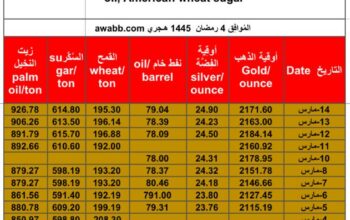سعر الذهب يوم 14/3/2024 الخميس و الفضة و النفط الخام و القمح الأمريكي و السكر و زيت النخيل بالدولار الأمريكي Daily prices report for gold, silver , fuel oil, American wheat sugar
