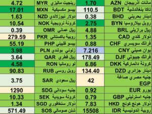اسعار العملات مقابل الدولار الأمريكي يوم الثلاثاء 5/3/2024 International currency exchange rate report to USD