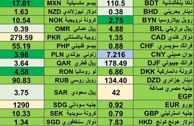 اسعار العملات مقابل الدولار الأمريكي يوم الثلاثاء 5/3/2024 International currency exchange rate report to USD