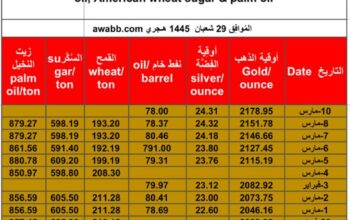 سعر الذهب يوم 10/3/2024 الأحد و الفضة و النفط الخام و القمح الأمريكي و السكر و زيت النخيل بالدولار الأمريكي Daily prices report for gold, silver , fuel oil, American wheat sugar & palm oil