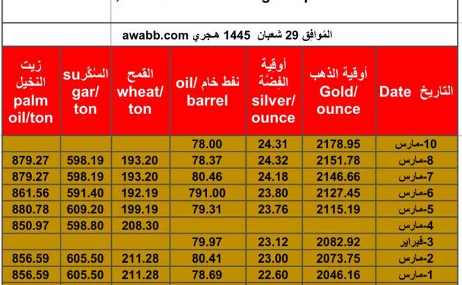 سعر الذهب يوم 10/3/2024 الأحد و الفضة و النفط الخام و القمح الأمريكي و السكر و زيت النخيل بالدولار الأمريكي Daily prices report for gold, silver , fuel oil, American wheat sugar & palm oil