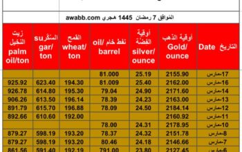 سعر الذهب يوم 17/3/2024 الأحد و الفضة و النفط الخام و القمح الأمريكي و السكر و زيت النخيل بالدولار الأمريكي Daily prices report for gold, silver , fuel oil, American wheat sugar
