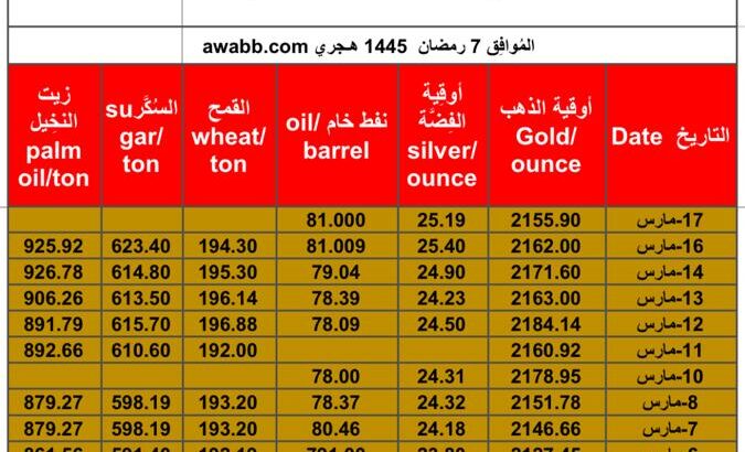 سعر الذهب يوم 17/3/2024 الأحد و الفضة و النفط الخام و القمح الأمريكي و السكر و زيت النخيل بالدولار الأمريكي Daily prices report for gold, silver , fuel oil, American wheat sugar