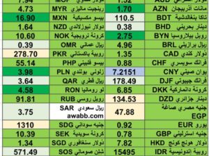 اسعار العملات 20/3/2024 Daily currency exchange rates report in 20/3/2024