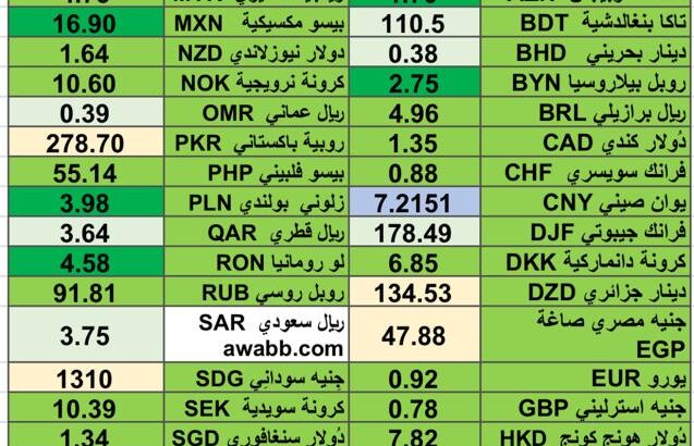اسعار العملات 20/3/2024 Daily currency exchange rates report in 20/3/2024
