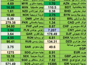 اسعار العملات 11/3/2024 Currency exchange report in 11/3/2024
