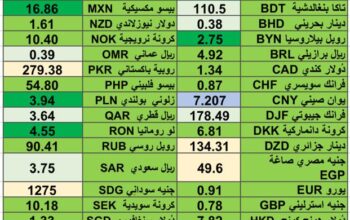اسعار العملات 11/3/2024 Currency exchange report in 11/3/2024