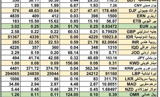 كشف يومي حول سعر الصرف في السعودية سعر الصرف في دول الخليج العربي سعر الصرف في مصر يوم 18/4/2024 Daily currency exchange report in Saudi Arabic, currency exchange Cairo and in gulf currencies 18/4/2024
