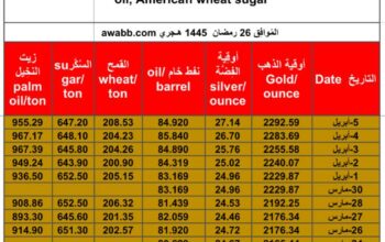 سعر الذهب يوم 5/4/2024 الجمعة و الفضة و النفط الخام و القمح الأمريكي و السكر و زيت النخيل بالدولار الأمريكي Daily prices report for gold, silver , fuel oil, American wheat sugar