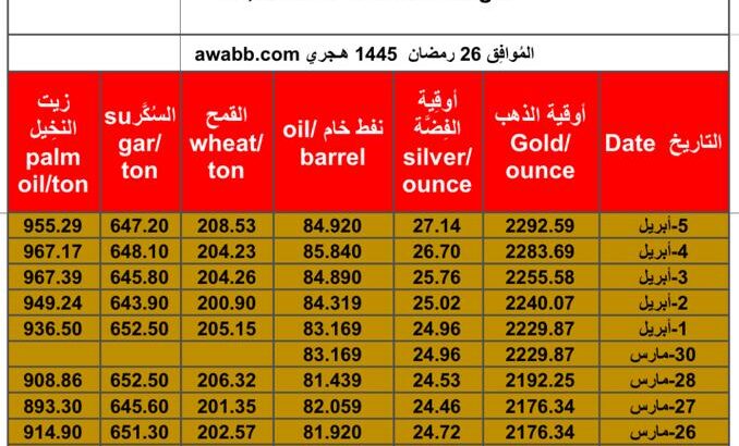 سعر الذهب يوم 5/4/2024 الجمعة و الفضة و النفط الخام و القمح الأمريكي و السكر و زيت النخيل بالدولار الأمريكي Daily prices report for gold, silver , fuel oil, American wheat sugar