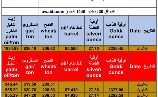 سعر الذهب يوم 9/4/2024 الثلاثاء و الفضة و النفط الخام و القمح الأمريكي و السكر و زيت النخيل بالدولار الأمريكي Daily prices report for gold, silver , fuel oil, American wheat sugar , palm oil