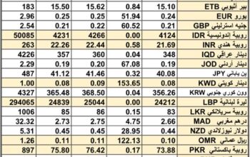 سعر الصرف في السعودية و الخليج العربي سعر الصرف في مصر يوم 9/4/2024 Daily currency exchange report in Saudi Arabic, gulf currencies 9/4/2024