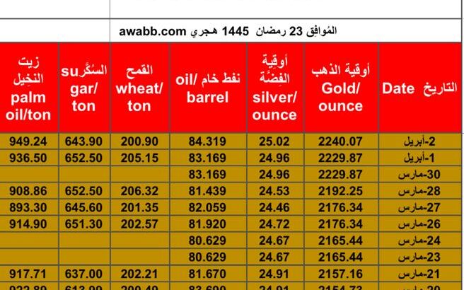 سعر الذهب يوم 2/4/2024 الثلاثاء و الفضة و النفط الخام و القمح الأمريكي و السكر و زيت النخيل بالدولار الأمريكي Daily prices report for gold, silver , fuel oil, American wheat sugar