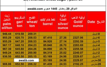 سعر الذهب يوم 8/4/2024 الإثنين و الفضة و النفط الخام و القمح الأمريكي و السكر و زيت النخيل بالدولار الأمريكي Daily prices report for gold, silver , fuel oil, American wheat sugar , palm oil