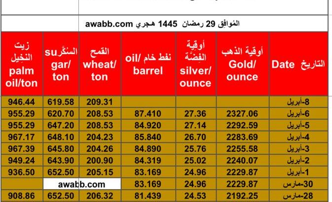 سعر الذهب يوم 8/4/2024 الإثنين و الفضة و النفط الخام و القمح الأمريكي و السكر و زيت النخيل بالدولار الأمريكي Daily prices report for gold, silver , fuel oil, American wheat sugar , palm oil