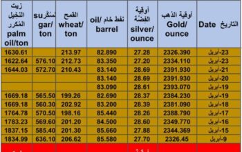 كشف يومي حول سعر الذهب اليوم و الفضة و النفط و القمح الأمريكي و السكر و زيت النخيل المكرر 2024/4/24