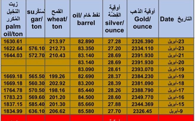 كشف يومي حول سعر الذهب اليوم و الفضة و النفط و القمح الأمريكي و السكر و زيت النخيل المكرر 2024/4/24