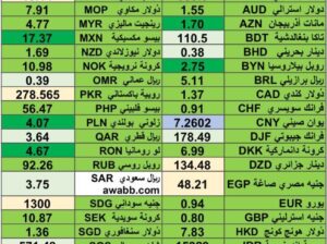 كشف يومي حول اسعار العملات الأجنبية 2024/4/23 Daily report currency exchange rates