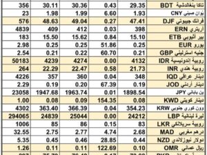 سعر الصرف في السعودية و الخليج العربي سعر الصرف في مصر يوم 1/4/2024 Daily currency exchange in Saudi, Arabic gulf currencies 1/4/2024