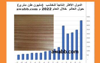 الدول الأكثر إنتاجاً للخشب (مليون طن مِترِي) حول العالم خلال العام 2022 م
