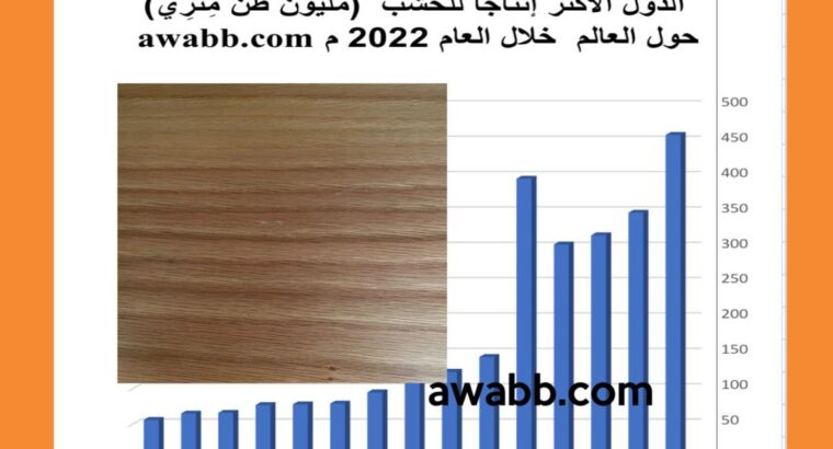 الدول الأكثر إنتاجاً للخشب (مليون طن مِترِي) حول العالم خلال العام 2022 م