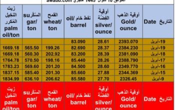 سعر الذهب و الفضة و النفط الخام و القمح الأمريكي و السكر و زيت النخيل بالدولار الأمريكي يوم 19/4/2024 الجمعة Daily prices for gold, silver , fuel oil, wheat suga