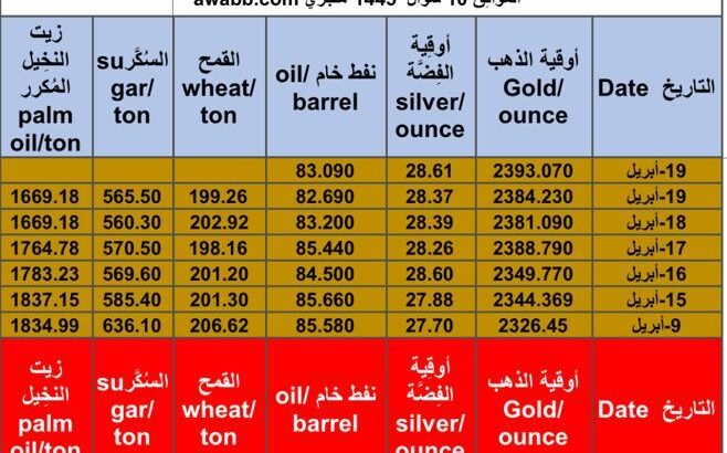 سعر الذهب و الفضة و النفط الخام و القمح الأمريكي و السكر و زيت النخيل بالدولار الأمريكي يوم 19/4/2024 الجمعة Daily prices for gold, silver , fuel oil, wheat suga