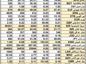 سعر الصرف في السعودية و الخليج العربي سعر الصرف في مصر يوم 4/4/2024 Daily currency exchange report in Saudi Arabic, gulf currencies 4/4/2024