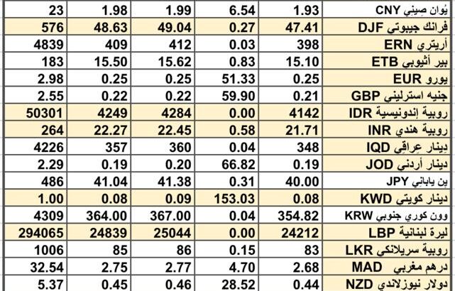 سعر الصرف في السعودية و الخليج العربي سعر الصرف في مصر يوم 4/4/2024 Daily currency exchange report in Saudi Arabic, gulf currencies 4/4/2024