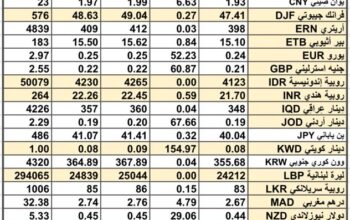 سعر الصرف في السعودية و الخليج العربي سعر الصرف في مصر يوم 8/4/2024 Daily currency exchange report in Saudi Arabic, gulf currencies 8/4/2024