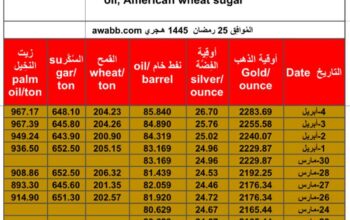 سعر الذهب يوم 4/4/2024 الخميس و الفضة و النفط الخام و القمح الأمريكي و السكر و زيت النخيل بالدولار الأمريكي Daily prices report for gold, silver , fuel oil, American wheat sugar