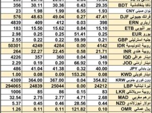 سعر الصرف في السعودية و الخليج العربي سعر الصرف في مصر يوم 3/4/2024 Daily currency exchange report in Saudi Arabic, gulf currencies 3/4/2024