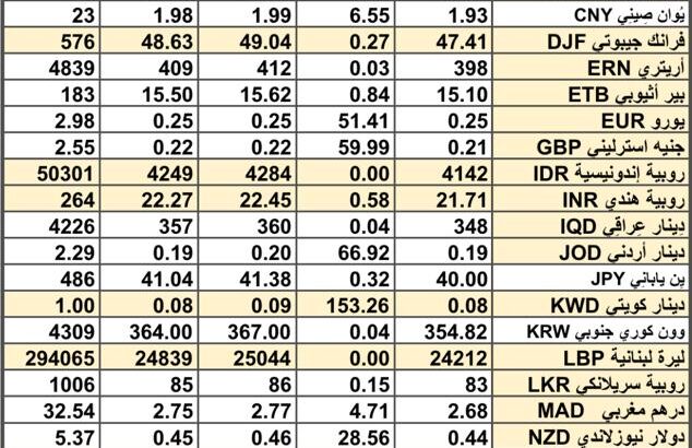 سعر الصرف في السعودية و الخليج العربي سعر الصرف في مصر يوم 3/4/2024 Daily currency exchange report in Saudi Arabic, gulf currencies 3/4/2024