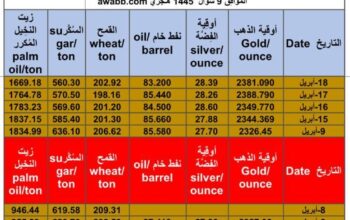 سعر الذهب و الفضة و النفط الخام و القمح الأمريكي و السكر و زيت النخيل بالدولار الأمريكي يوم 18/4/2024 الخميس Daily prices report for gold, silver , fuel oil, American wheat sugar , palm oil