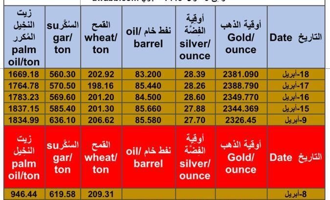 سعر الذهب و الفضة و النفط الخام و القمح الأمريكي و السكر و زيت النخيل بالدولار الأمريكي يوم 18/4/2024 الخميس Daily prices report for gold, silver , fuel oil, American wheat sugar , palm oil